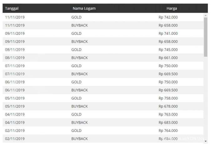 Laba 8,22% dari emas Antam, jika Anda beli persis setahun lalu