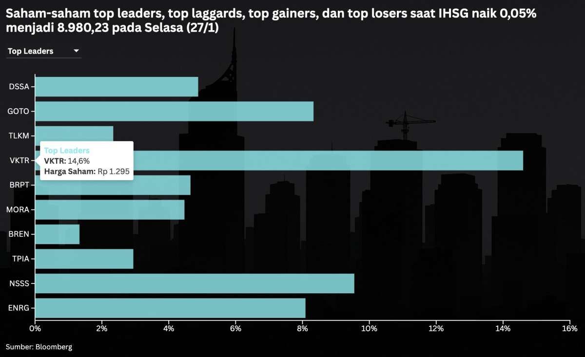 IHSG Naik Saat Ada Net Sell Jumbo, Intip Prediksi dan Rekomendasi Saham Hari Ini