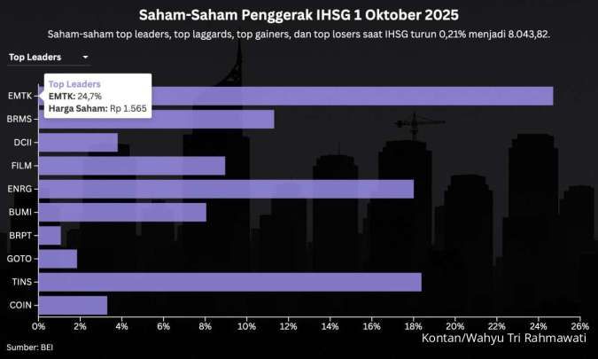 Investor Asing Jual Bersih Rp 737 Miliar – Saham BBCA & BBRI Turun