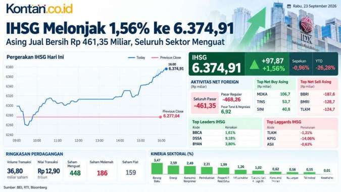 Setelah Naik Tinggi, Intip Prediksi Arah IHSG pada Hari Ini (24/9)