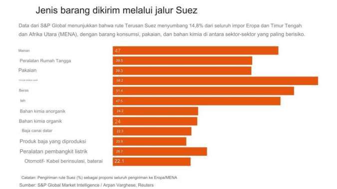 Lalu Lintas Barang Melalui Terusan Suez
