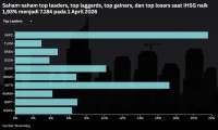 IHSG Melonjak 1,93% Setelah 4 Hari Merana, Intip Prediksi Arah Hari Ini (2/4)