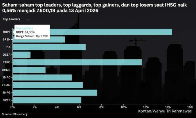 IHSG Menyentuh 7.500, Intip Prediksi dan Rekomendasi Saham Untuk Hari Ini (14/4)