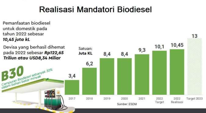 Penggunaan biodiesel di Indonesia semakin besar