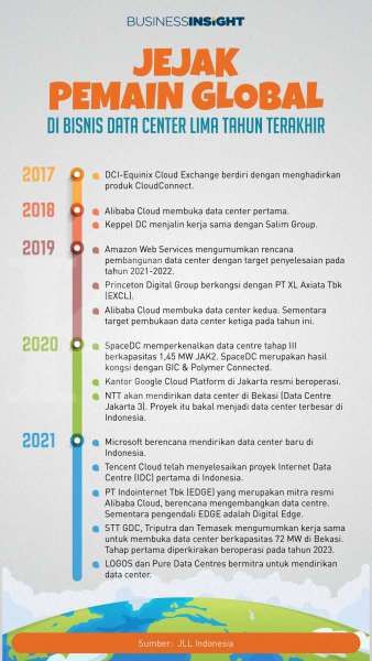 Jejak Pemain Global di Bisnis Data Center Indonesia Semakin Nyata