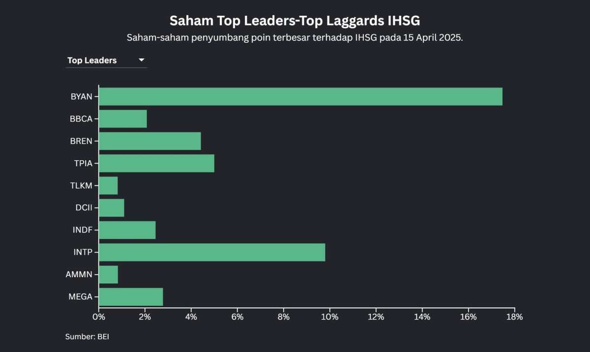 IHSG Naik 7,43% Sepekan, Saham BYAN, BBCA, BREN Memimpin Top Leaders