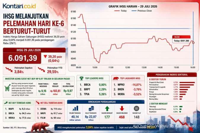 Nasib IHSG Hari Ini (30/7) Setelah Turun 6 Hari