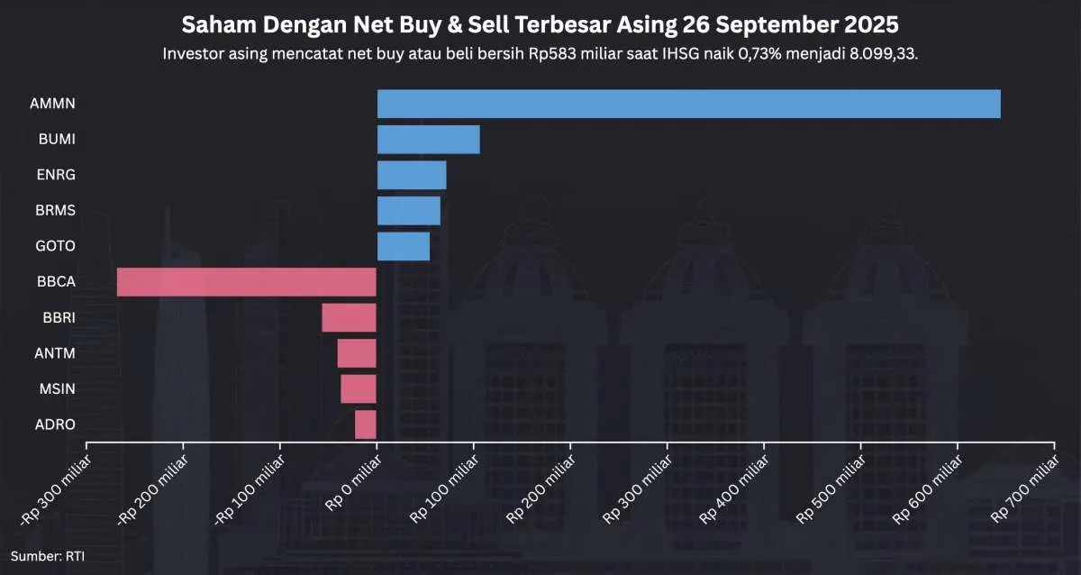 IHSG Naik 0,73% ke 8.099 Hari Ini (26/9), Ada Net Buy Asing Total Rp 583 Miliar
