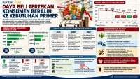 Konsumen Beralih ke Kebutuhan Primer, Bagaimana Nasib Saham Sektor Konsumsi?
