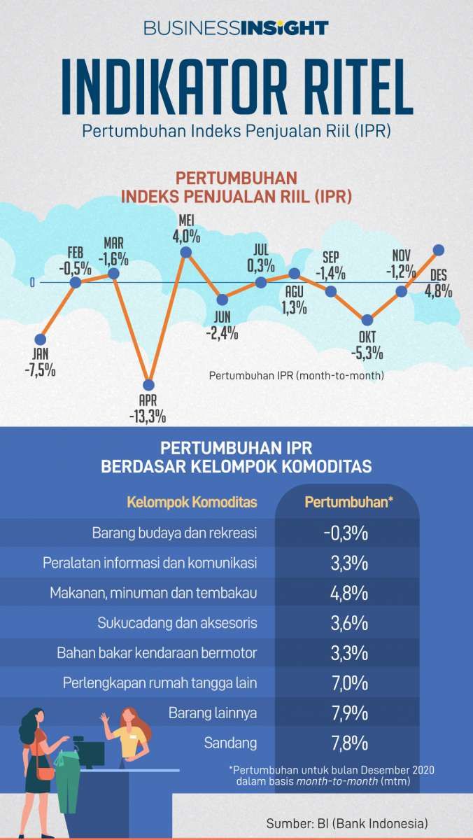Terdorong perayaan Natal dan Tahun Baru, penjualan ritel tumbuh di akhir 2020