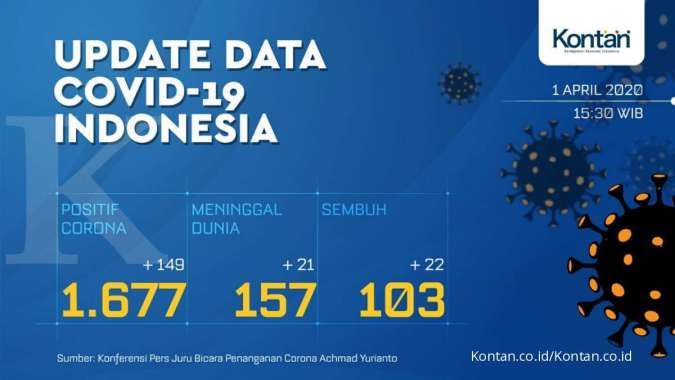 UPDATE corona di Indonesia: Tambah 149 menjadi 1.677 kasus, meninggal 157, sembuh 103