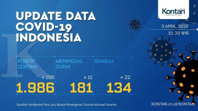 UPDATE corona di Indonesia: Total 1.986 kasus, 181 meninggal dan 134 orang sembuh
