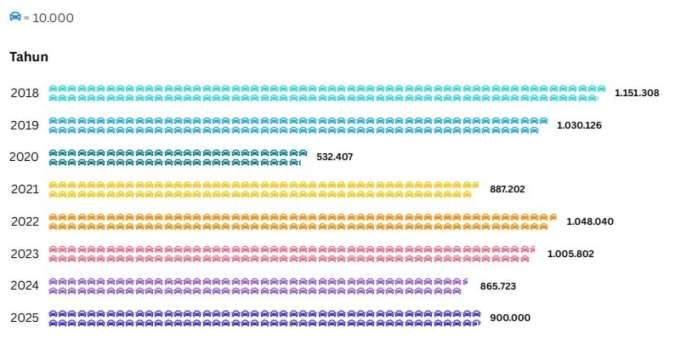 Transaksi IIMS 2025 Meningkat, Ini Penjualan Mobil Nasional Dalam 8 Tahun Terakhir