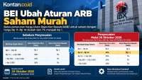 BEI Ubah Aturan ARB Saham Murah, Batas Penurunan Harga Jadi Rp 1 Mulai 20 Oktober