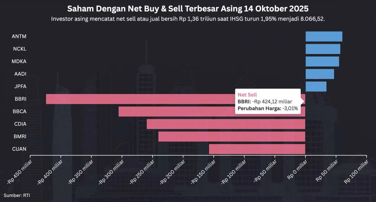 IHSG Jatuh 1,95% ke 8.066, Net Sell Asing Rp 1,36 Triliun Hari Ini (14/10)