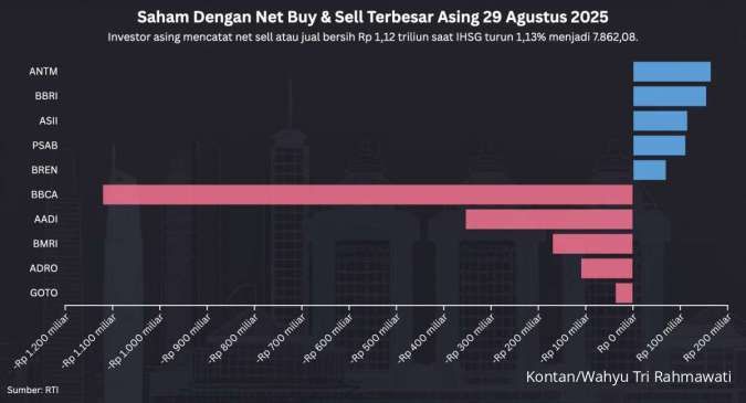 Net Sell Asing Terbesar di BBCA Saat IHSG Tumbang 1,13% Jadi 7,862 Hari Ini (29/8)