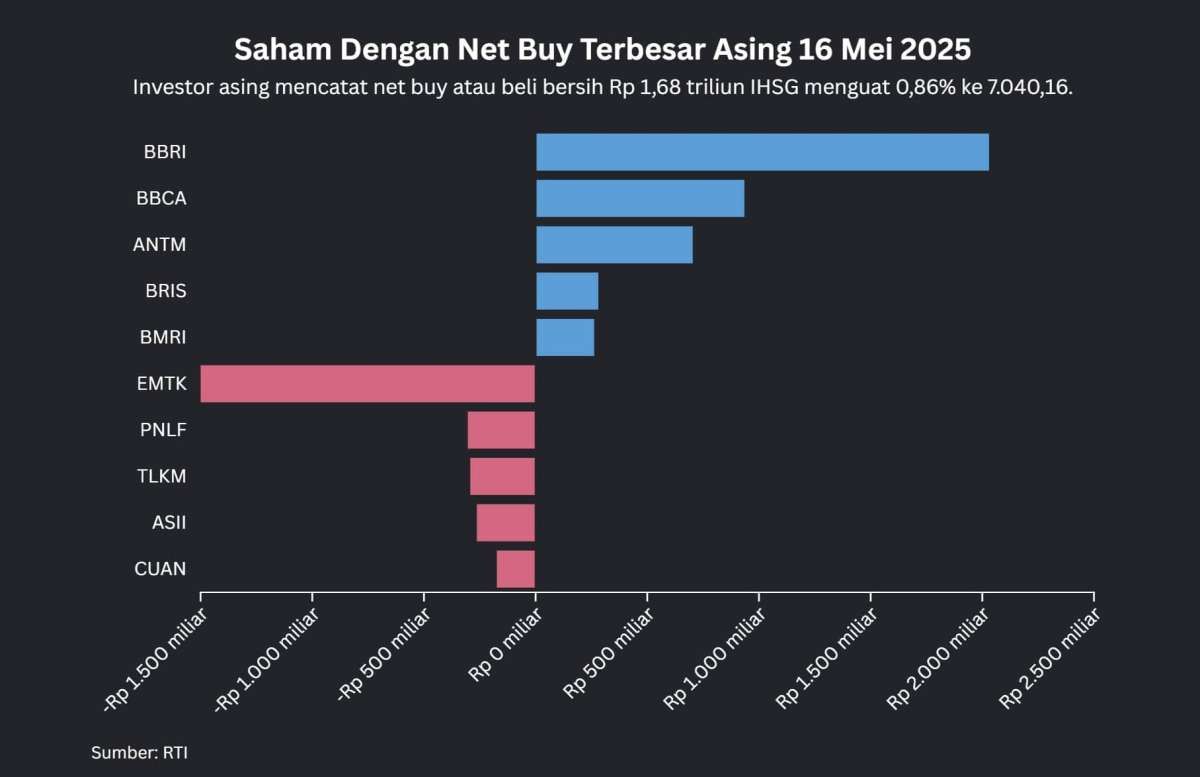 Net Buy Asing 3 Hari Beruntun Saat IHSG Kembali ke 7.100, Jumat (16/5)