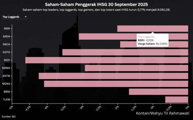 Setelah Profit Taking, Simak Prediksi IHSG di Awal Kuartal IV Hari Ini, Rabu (1/10)