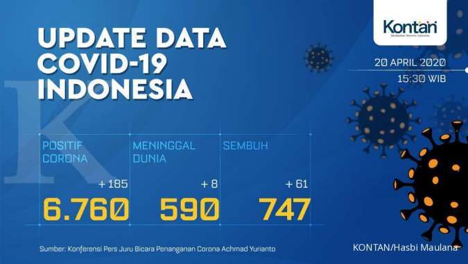 Update Corona Indonesia, 20 April: 6.760 kasus positif, 747 sembuh, 590 meninggal