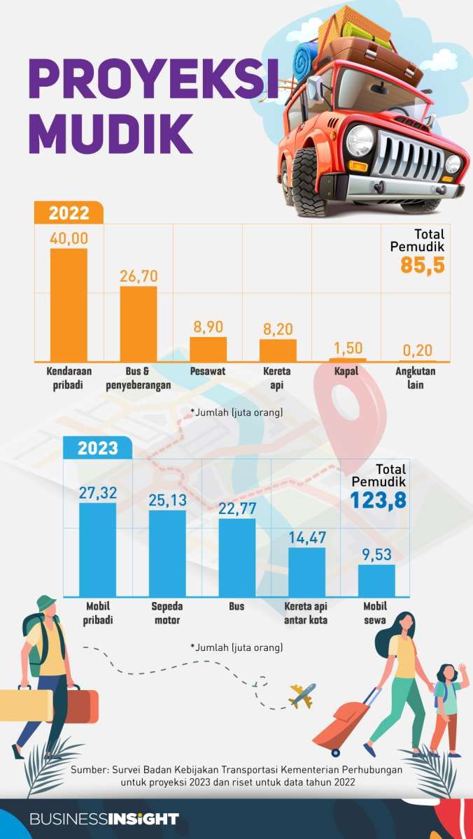 Antusiasme Pulang Kampung Meningkat, Jumlah Pemudik Diproyeksikan Melampaui 100 Juta