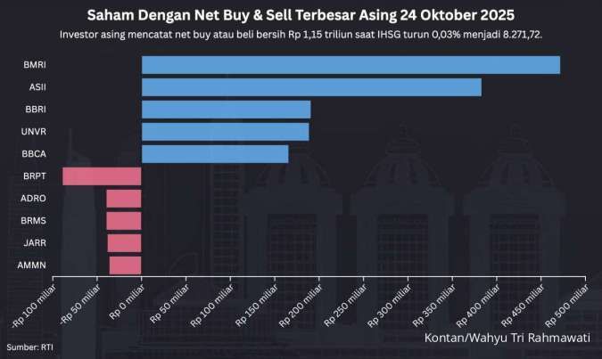 IHSG Turun Tipis Hari Ini (24/10), Investor Asing Net Buy Rp 1,15 Triliun IHSG Turun Tipis Hari Ini (24/10), Investor Asing Net Buy Rp 1,15 Triliun