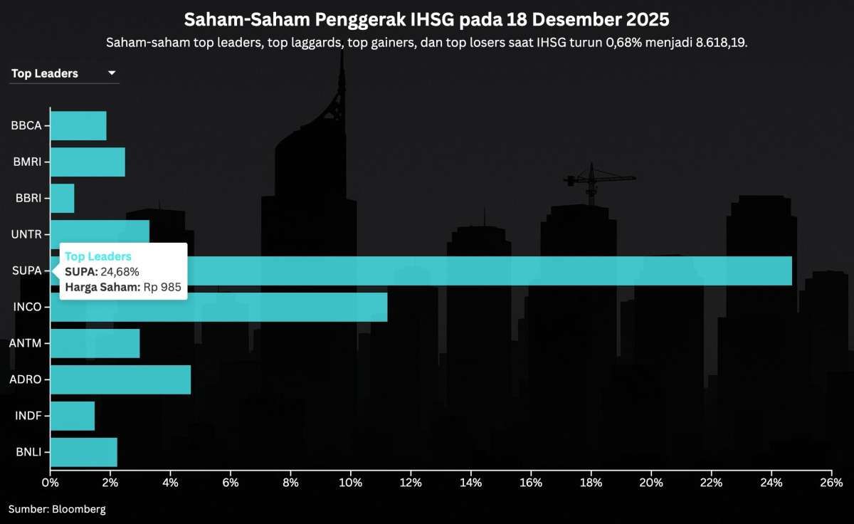 IHSG Turun Meski Asing Net Buy, Intip Prediksi dan Rekomendasi Saham Hari Ini (19/12)