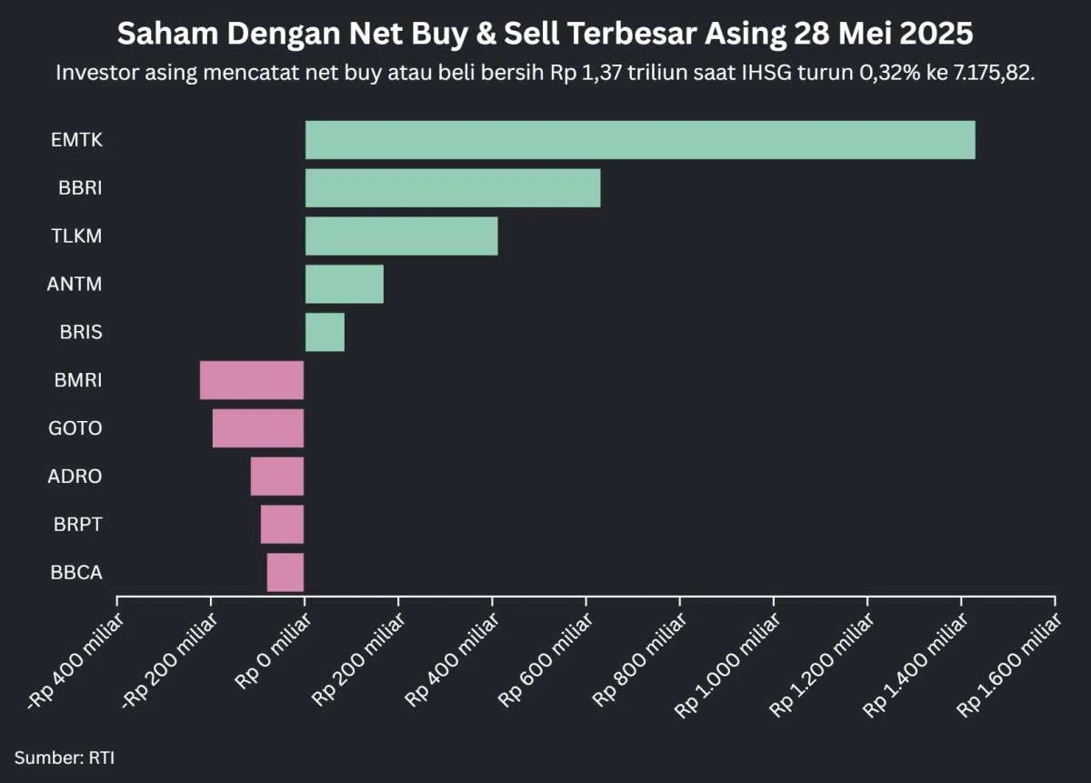 IHSG Turun di Akhir Mei, Ada Net Buy Jumbo di Saham EMTK, Rabu (28/5)