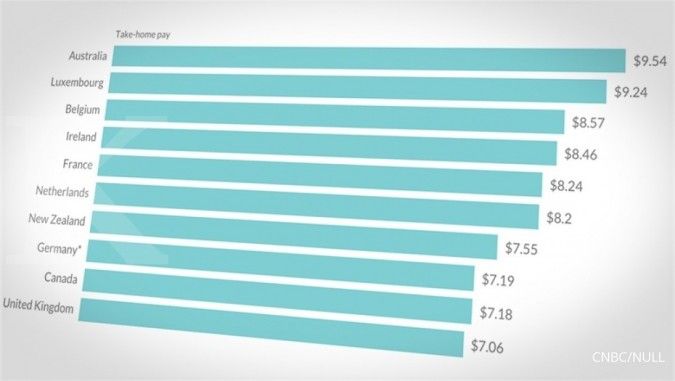 5 negara dengan upah minimum terbaik dunia 