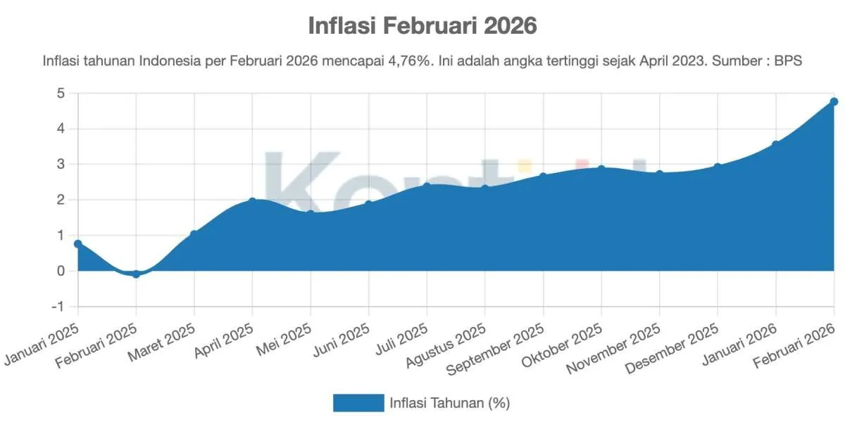 BPS: Inflasi Tertinggi Maret 2026 Terjadi di Papua Pegunungan Sebesar 2,57%
