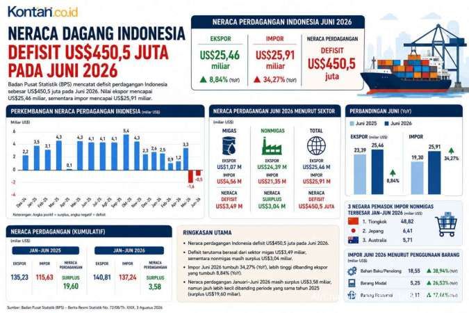 Dua Bulan Minus, Neraca Dagang Indonesia Defisit US$450,5 Juta pada Juni 2026