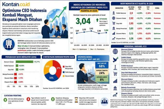 Survei KONTAN: Keyakinan CEO Mulai Pulih, Namun Daya Beli Masih Menjadi Beban