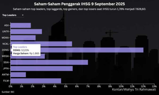 IHSG Turun 3 Hari Disertai Net Sell Asing, Bagaimana Prospek Untuk Rabu (10/9)?