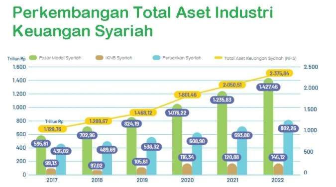 Perkembangan keuangan syariah di Indonesia terus meningkat setiap tahun