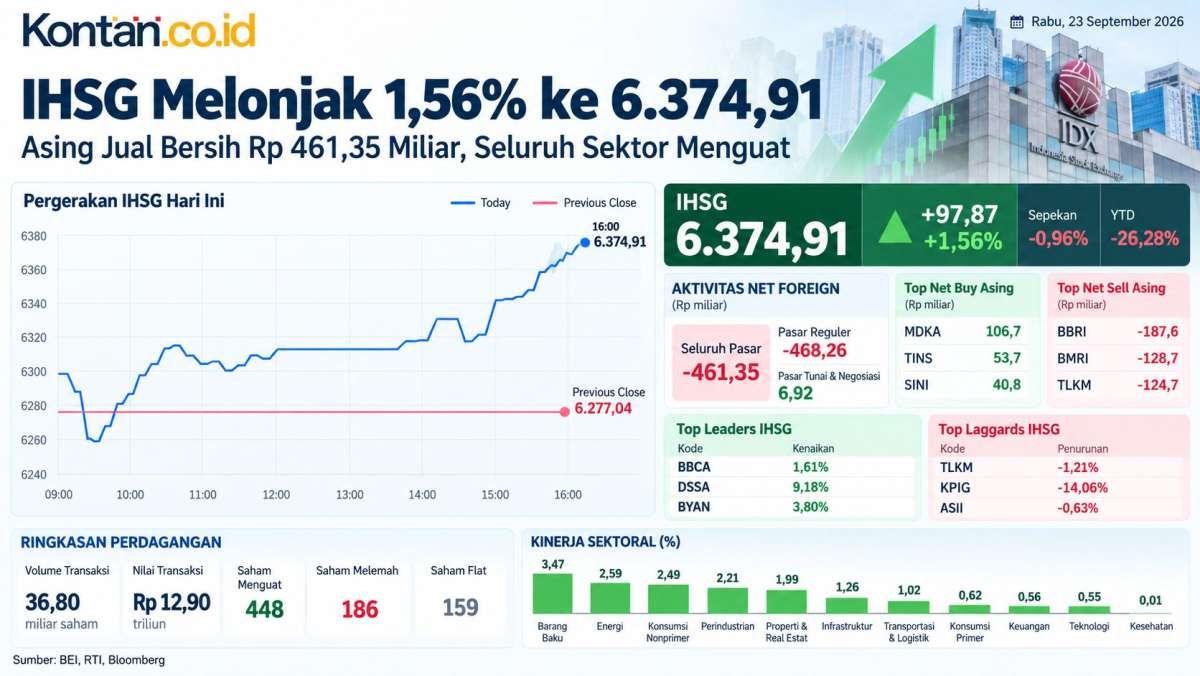 Setelah Naik Tinggi, Intip Prediksi Arah IHSG pada Hari Ini (24/9)