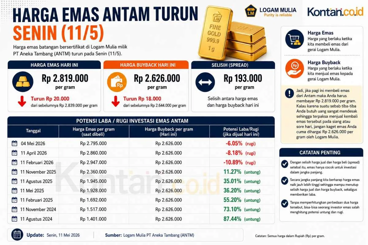 Grafik Harga Emas Antam Batangan (11 Mei 2026), Hari Ini Naik atau Turun?