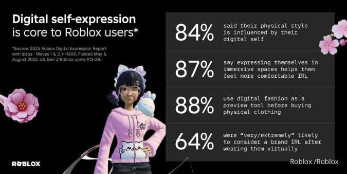 Dari Avatar ke Lemari, Begini Cara Anak & Remaja Belajar Gaya juga Tren Lewat Roblox