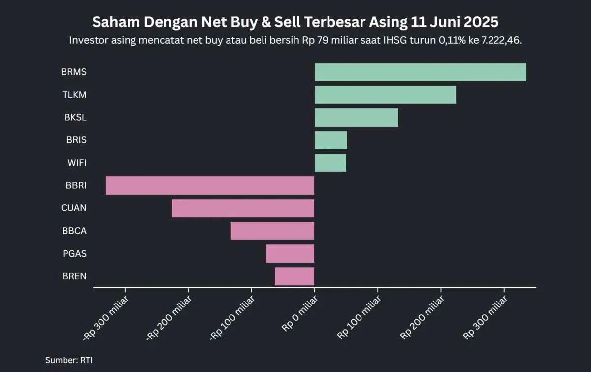 IHSG Turun pada Rabu (11/6) Diiringi Net Buy Tipis Setelah Menguat 3 Hari Beruntun