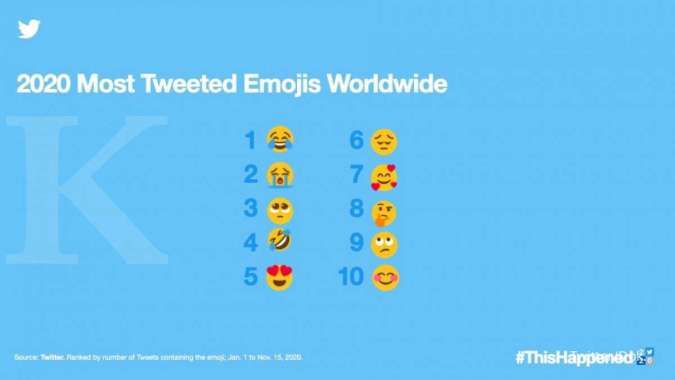 10 emoji yang paling sering digunakan di Twitter sepanjang tahun 2020