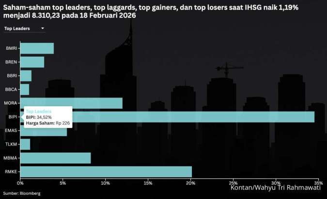 IHSG Lompat 1,19%, Saham Rekomendasi Analis untuk Dikoleksi Hari Ini (19/2)