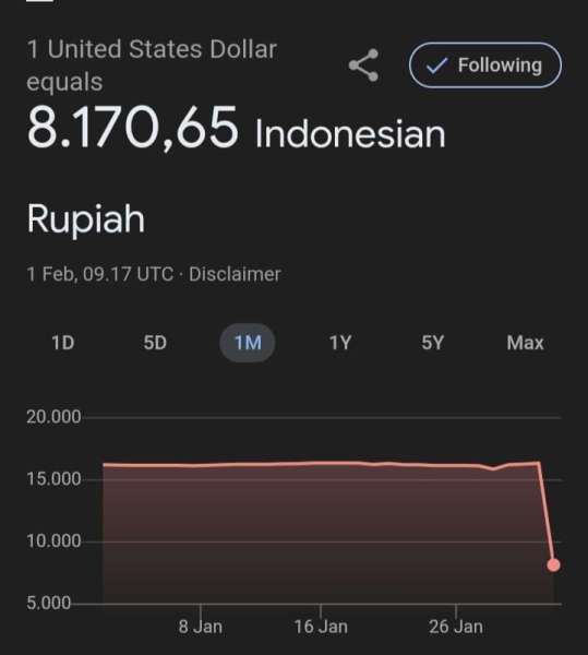 Rupiah Mendadak Rp 8.000 per Dolar AS di Pencarian Google