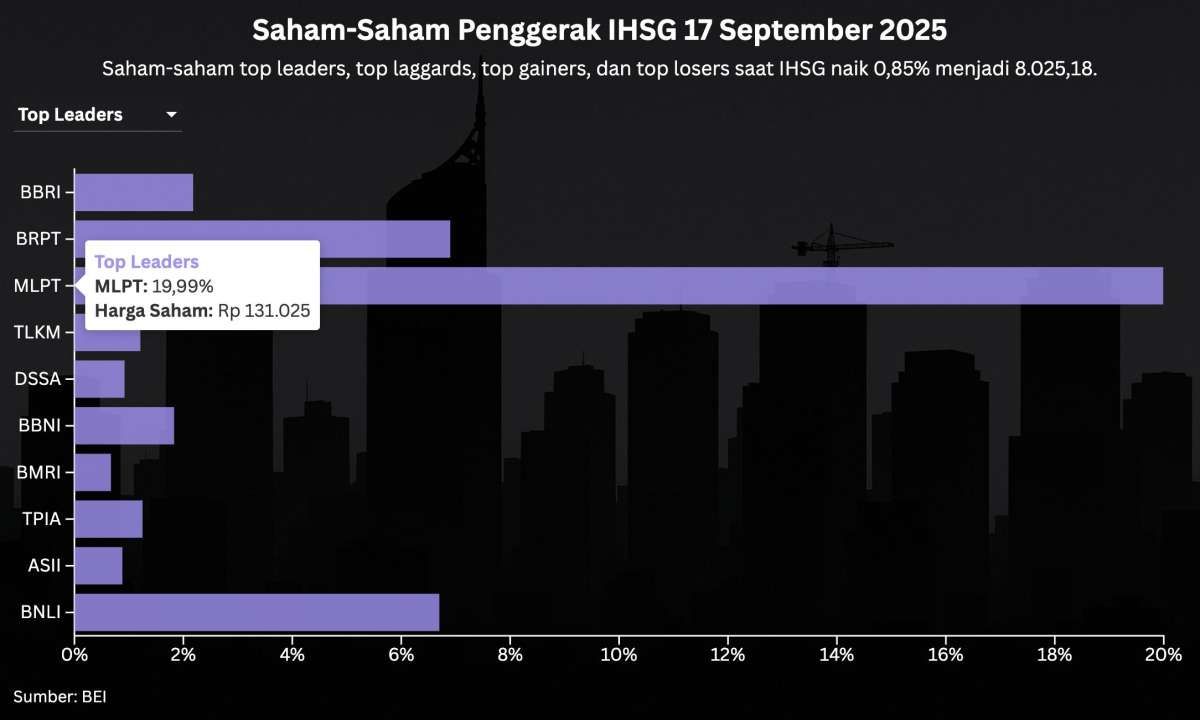 IHSG Berada di Level Tertinggi Sepanjang Masa, Intip Prediksi Hari Ini (18/9)