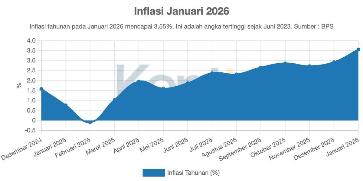 Inflasi Januari 2026 Mencapai 3,55% Tahunan, Tertinggi Sejak Juni 2023