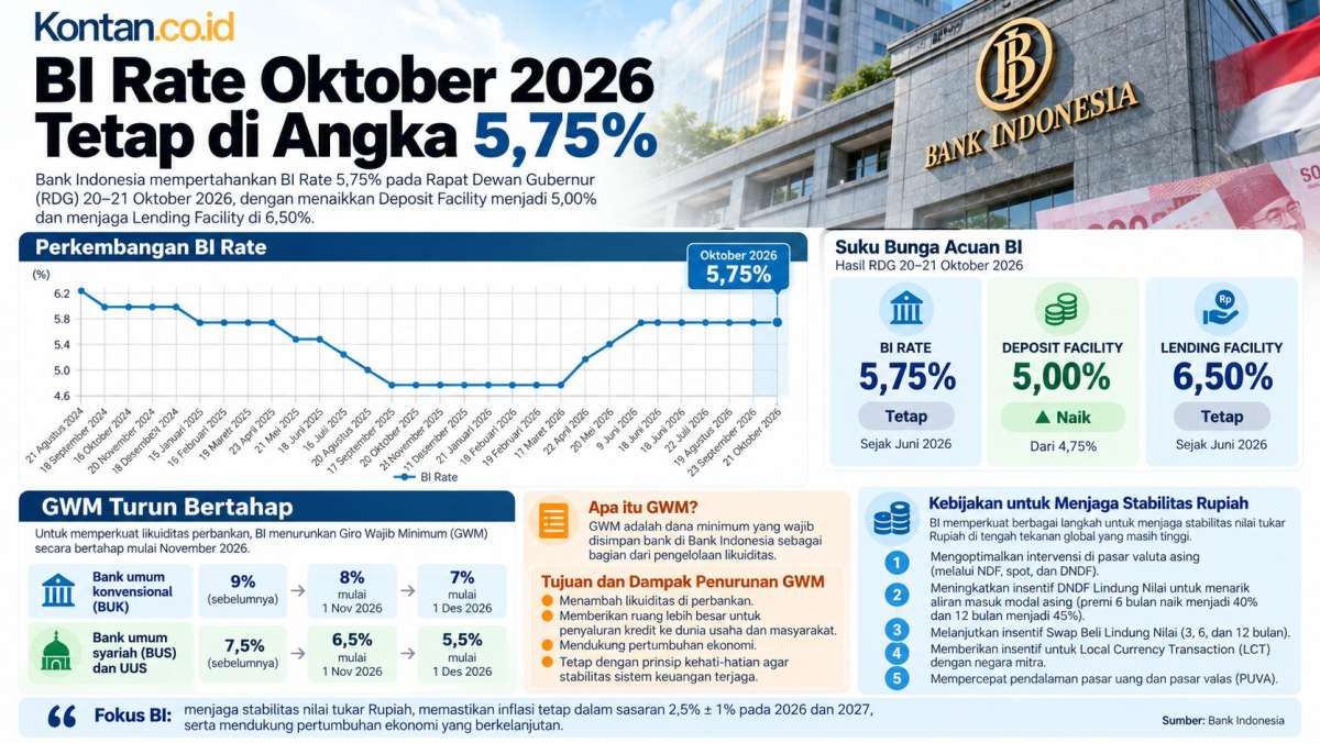 Deposit Facility Naik Saat BI Rate Tetap pada Oktober 2026, BI Akan Turunkan GWM Bank