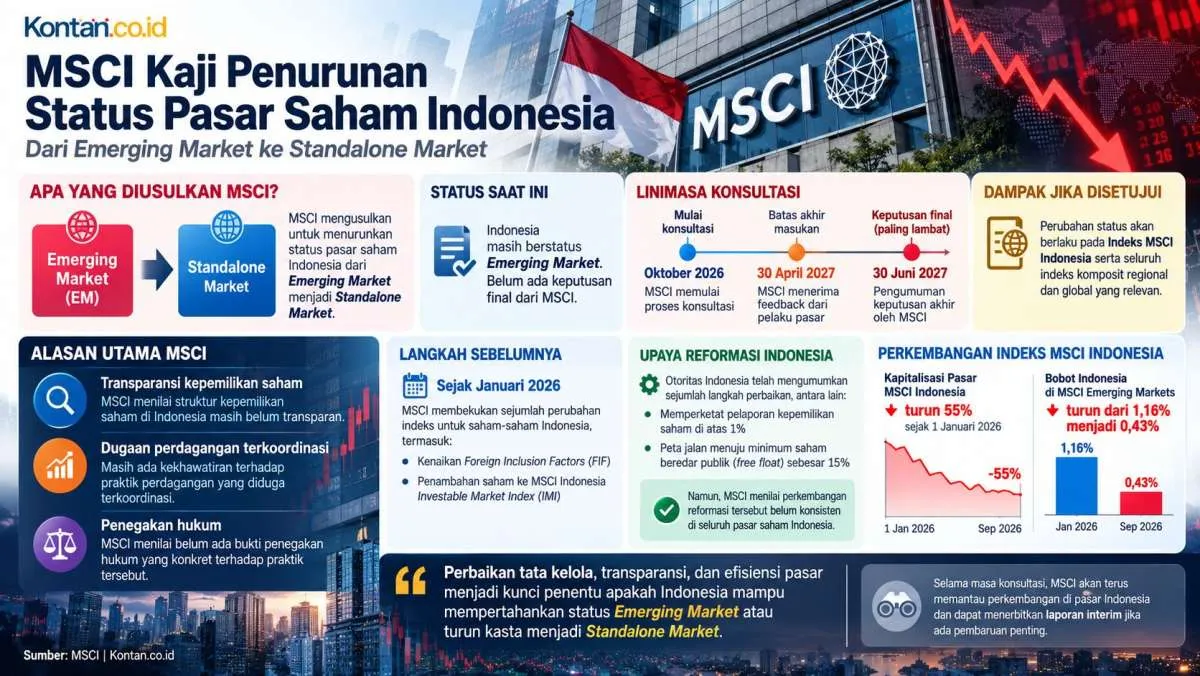 IHSG Ambruk 10% Lebih Setelah Pengumuman Potensi Downgrade Status dari MSCI