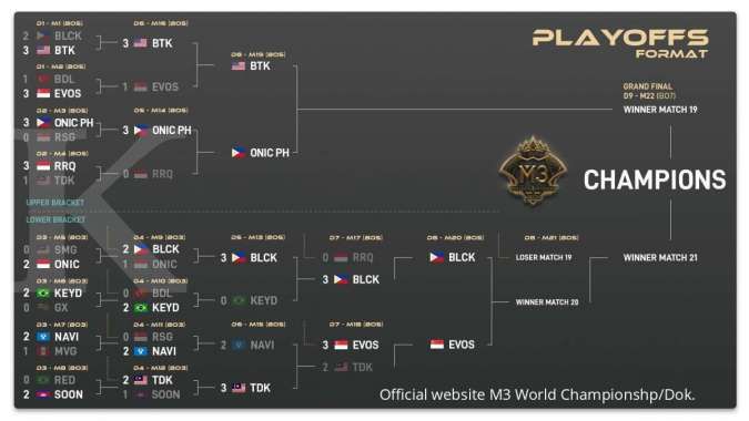 Bracket terbaru M3 World Championship Playoff hari ke-8