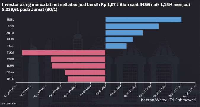 Simak Proyeksi IHSG untuk Perdagangan Senin (2/2) dan Rekomendasi Sahamnya