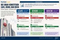 Kocok Ulang Indeks, Ini Saham-Saham yang Masuk LQ45, IDX30, IDX80 Mulai 3 Agustus