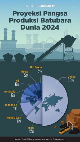 Untuk Penuhi Kebutuhannya, India Akan Mengerek Produksi Batubara Hingga ...