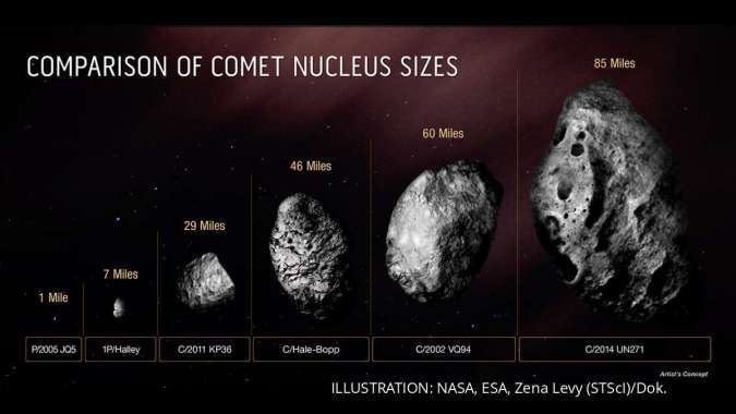Teleskop Luar Angkasa Hubble NASA Mengkonfirmasi Komet Terbesar yang Pernah Ditemui