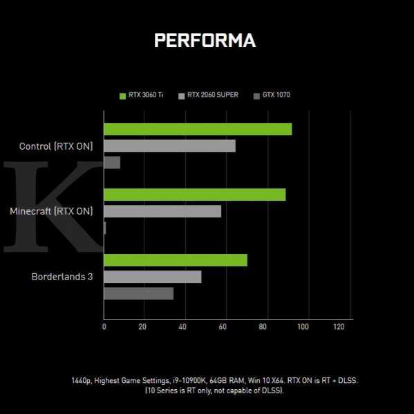 Grafik performa Nvidia RTX 3060 Ti